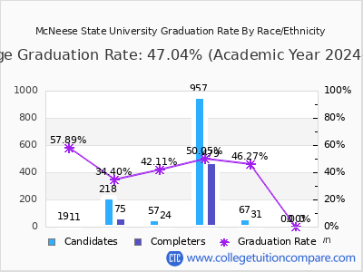 McNeese State University graduation rate by race