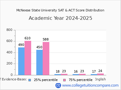 McNeese State University 2025 SAT and ACT Score Chart