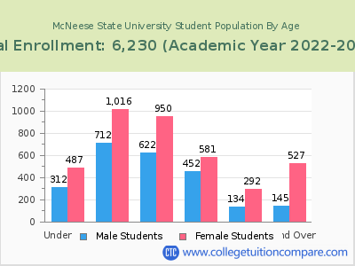 McNeese State University 2023 Student Population by Age chart