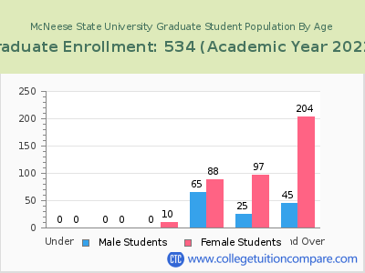 McNeese State University 2023 Graduate Enrollment by Age chart