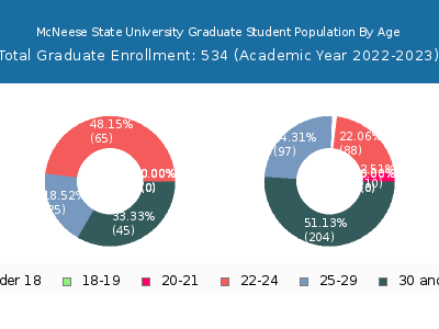 McNeese State University 2023 Graduate Enrollment Age Diversity Pie chart