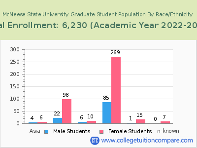 McNeese State University 2023 Graduate Enrollment by Gender and Race chart