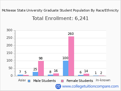 McNeese State University 2025 Graduate Enrollment by Gender and Race chart