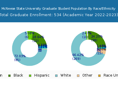 McNeese State University 2023 Graduate Enrollment by Gender and Race chart