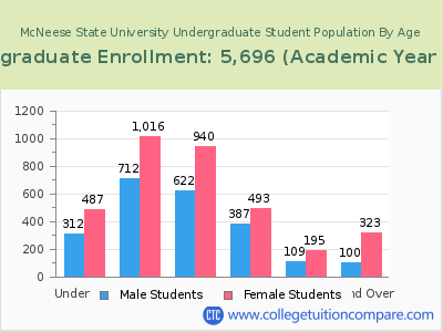 McNeese State University 2023 Undergraduate Enrollment by Age chart