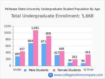 McNeese State University 2024 Undergraduate Enrollment by Age chart