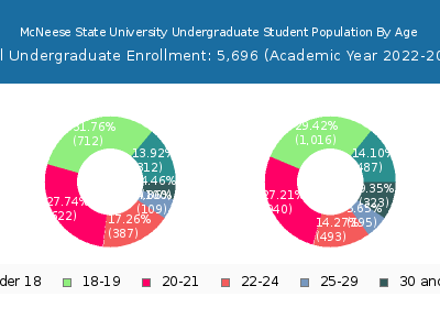 McNeese State University 2023 Undergraduate Enrollment Age Diversity Pie chart