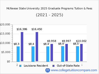 McNeese State University 2025 graduate tuition chart