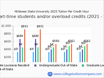 McNeese State University 2025 cost per credit hour chart