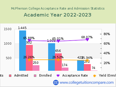 McPherson College 2023 Acceptance Rate By Gender chart