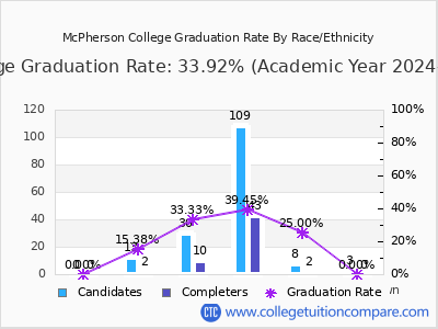 McPherson College graduation rate by race