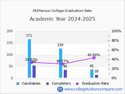 McPherson College graduation rate by gender