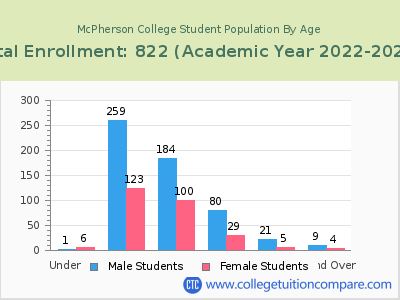 McPherson College 2023 Student Population by Age chart