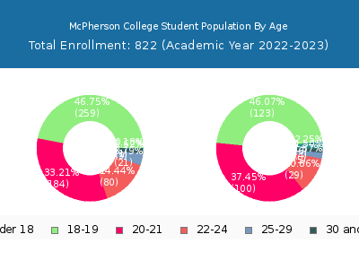 McPherson College 2023 Student Population Age Diversity Pie chart