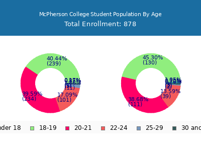 McPherson College 2025 Student Population Age Diversity Pie chart
