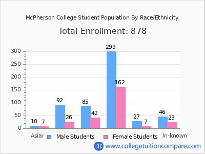 McPherson College 2025 Student Population by Gender and Race chart
