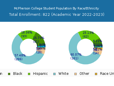 McPherson College 2023 Student Population by Gender and Race chart