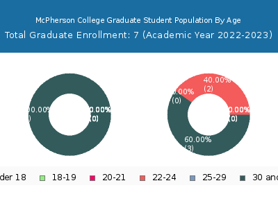 McPherson College 2023 Graduate Enrollment Age Diversity Pie chart