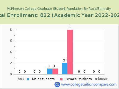 McPherson College 2023 Graduate Enrollment by Gender and Race chart