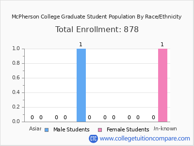 McPherson College 2025 Graduate Enrollment by Gender and Race chart
