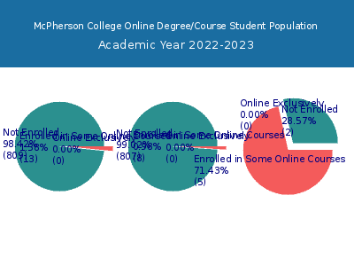 McPherson College 2023 Online Student Population chart