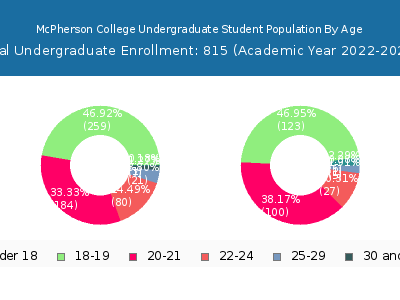 McPherson College 2023 Undergraduate Enrollment Age Diversity Pie chart