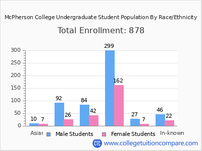 McPherson College 2025 Undergraduate Enrollment by Gender and Race chart