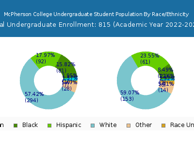 McPherson College 2023 Undergraduate Enrollment by Gender and Race chart