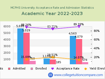 MCPHS University 2023 Acceptance Rate By Gender chart
