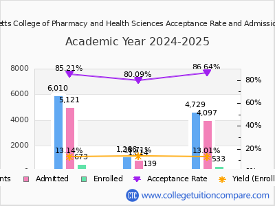 Massachusetts College of Pharmacy and Health Sciences 2025 Acceptance Rate By Gender chart
