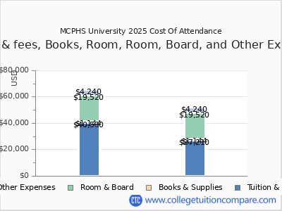 MCPHS University - Tuition & Fees, Net Price