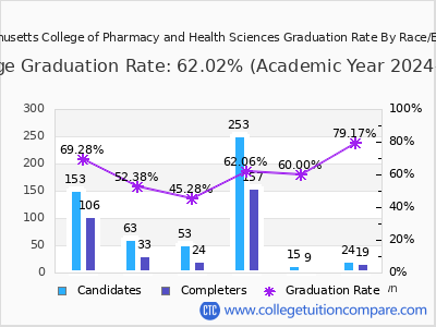 Massachusetts College of Pharmacy and Health Sciences graduation rate by race