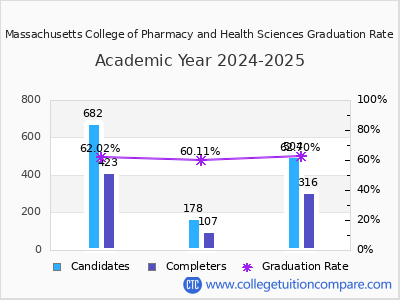 Massachusetts College of Pharmacy and Health Sciences graduation rate by gender