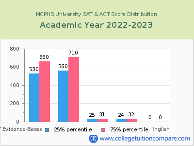 MCPHS University 2023 SAT and ACT Score Chart