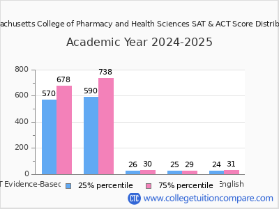 Massachusetts College of Pharmacy and Health Sciences 2025 SAT and ACT Score Chart