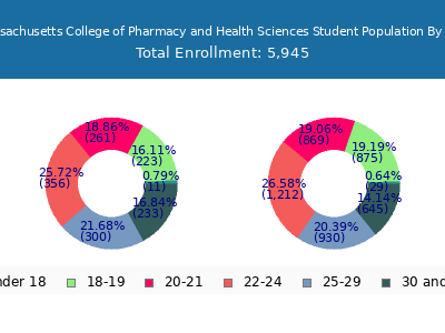 Massachusetts College of Pharmacy and Health Sciences 2025 Student Population Age Diversity Pie chart