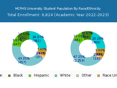 MCPHS University 2023 Student Population by Gender and Race chart