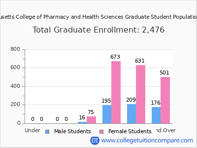 Massachusetts College of Pharmacy and Health Sciences 2025 Graduate Enrollment by Age chart