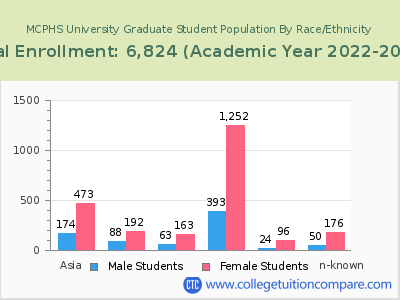 MCPHS University 2023 Graduate Enrollment by Gender and Race chart