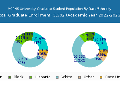 MCPHS University 2023 Graduate Enrollment by Gender and Race chart