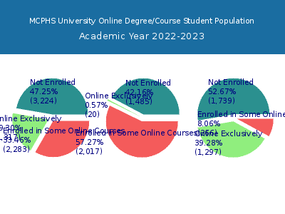 MCPHS University 2023 Online Student Population chart