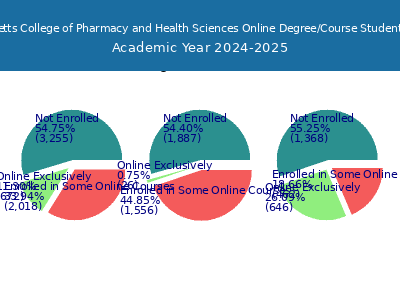Massachusetts College of Pharmacy and Health Sciences 2025 Online Student Population chart
