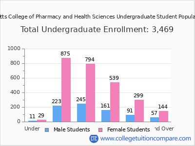 Massachusetts College of Pharmacy and Health Sciences 2025 Undergraduate Enrollment by Age chart
