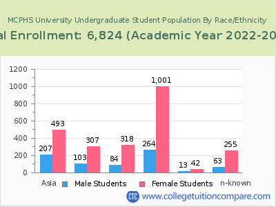 MCPHS University 2023 Undergraduate Enrollment by Gender and Race chart