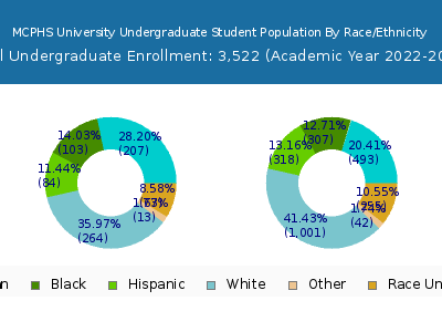 MCPHS University 2023 Undergraduate Enrollment by Gender and Race chart