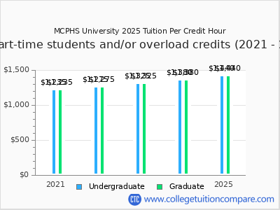 MCPHS University - Tuition & Fees, Net Price