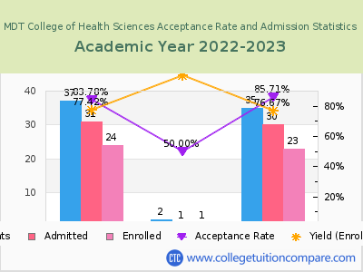 MDT College of Health Sciences 2023 Acceptance Rate By Gender chart