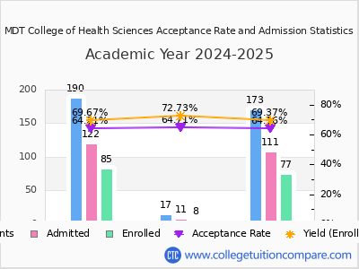 MDT College of Health Sciences 2025 Acceptance Rate By Gender chart