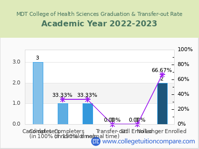 MDT College of Health Sciences 2023 Graduation Rate chart