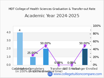 MDT College of Health Sciences 2025 Graduation Rate chart